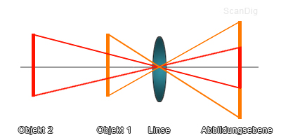 Weiter von der Linse entferne Objekte werden entsprechend kleiner abgebildet.