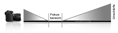 Vereinfachte Darstellung eines Schärfenverlaufs